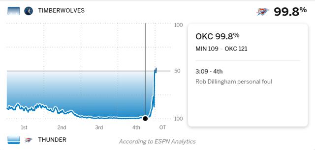 奇迹逆转！残阵森林狼末节落后24分掀翻西部第一
